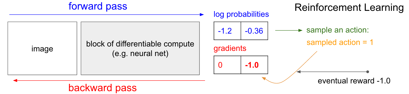 How to write a practical interpretation of a gradient