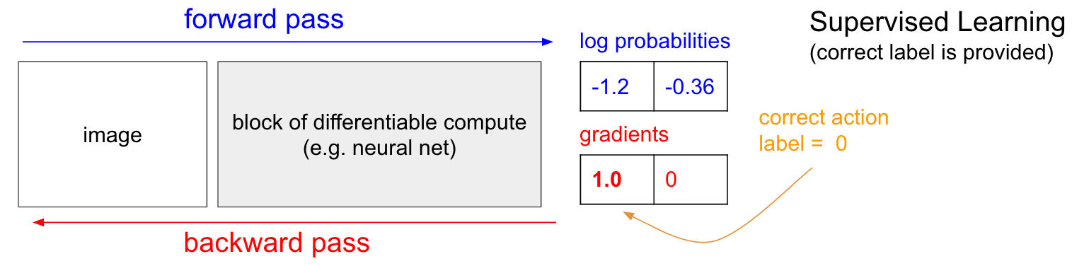 Supervised Learning